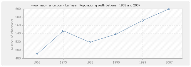 Population La Faye